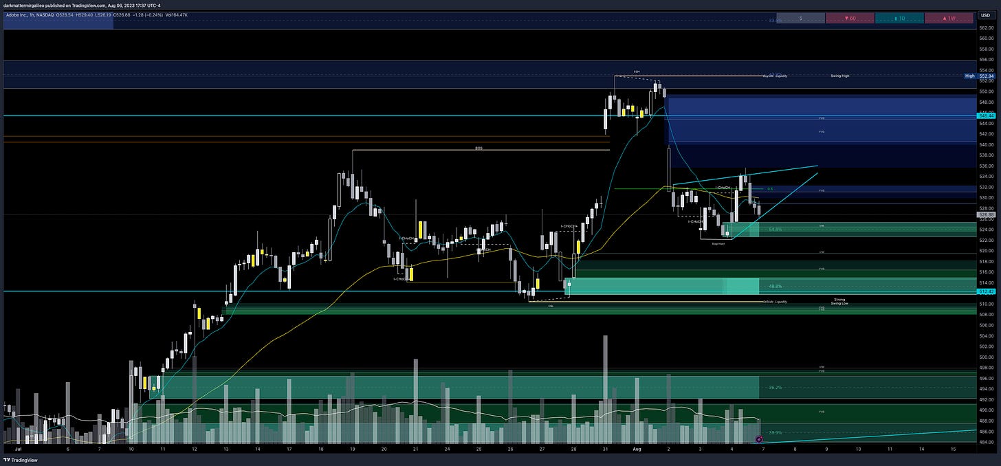 $ADBE chart - overview of key orderblocks and fair value gaps