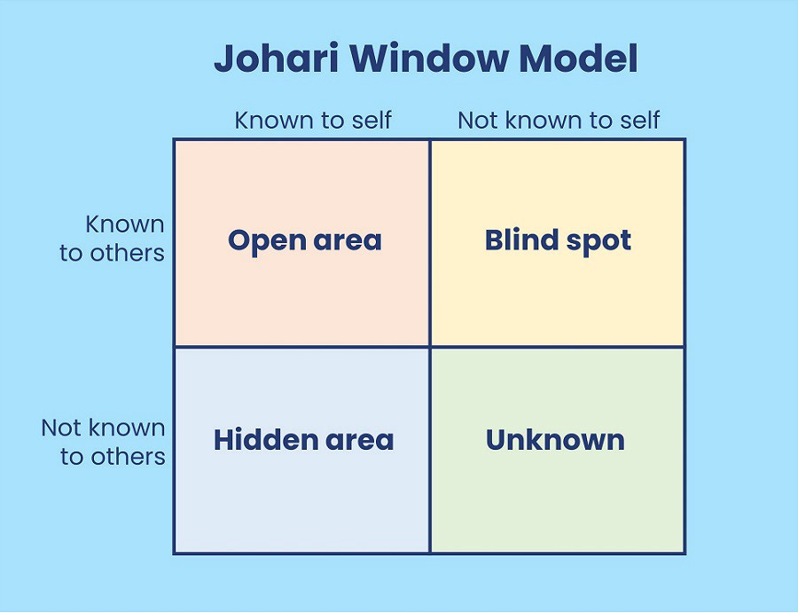Johari Window. The Johari Window is a method in the… | by Funda Koca Gülbay  | Medium