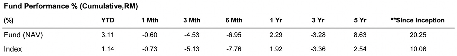 Eq8 MSCI Malaysia Islamic Dividend ETF performance