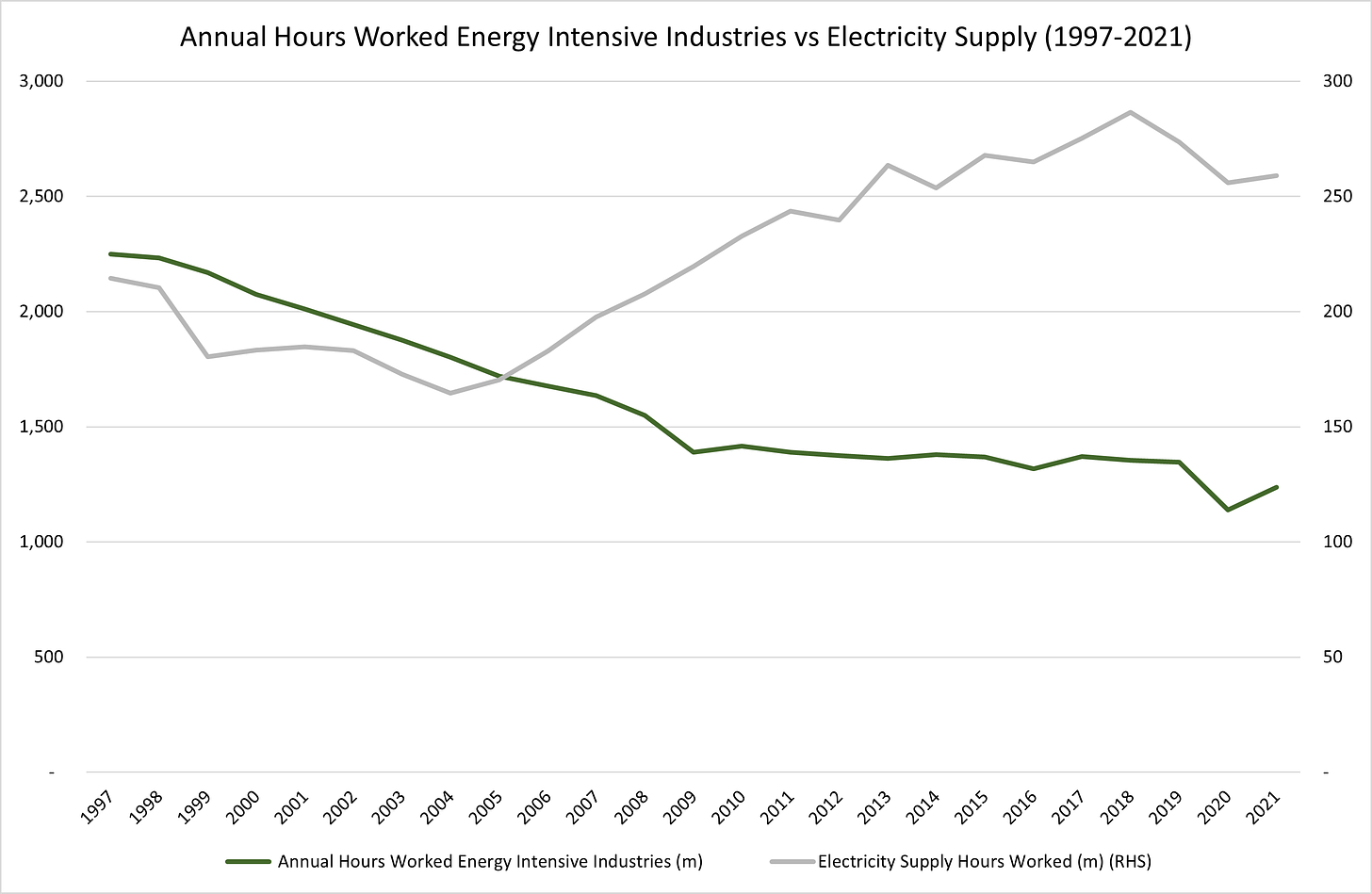 Figure 5 - Hours Worked in Energy Intensive Industries vs Electricity Supply (1997-2021)