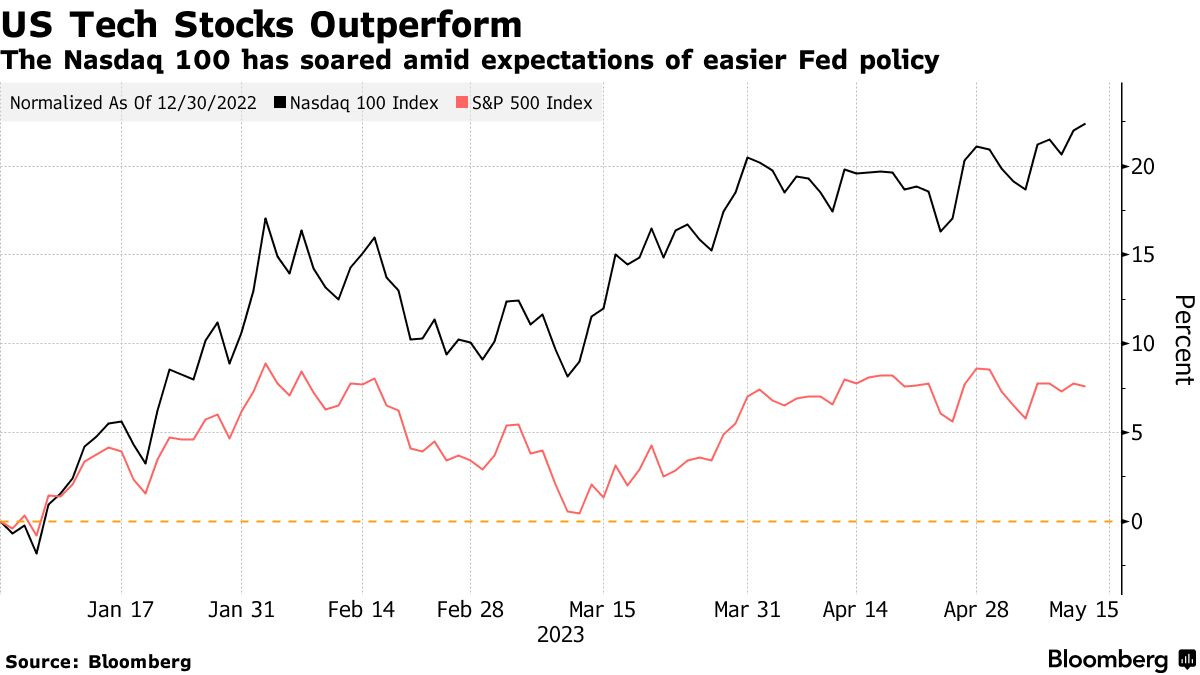 US Tech Stocks Outperform | The Nasdaq 100 has soared amid expectations of easier Fed policy