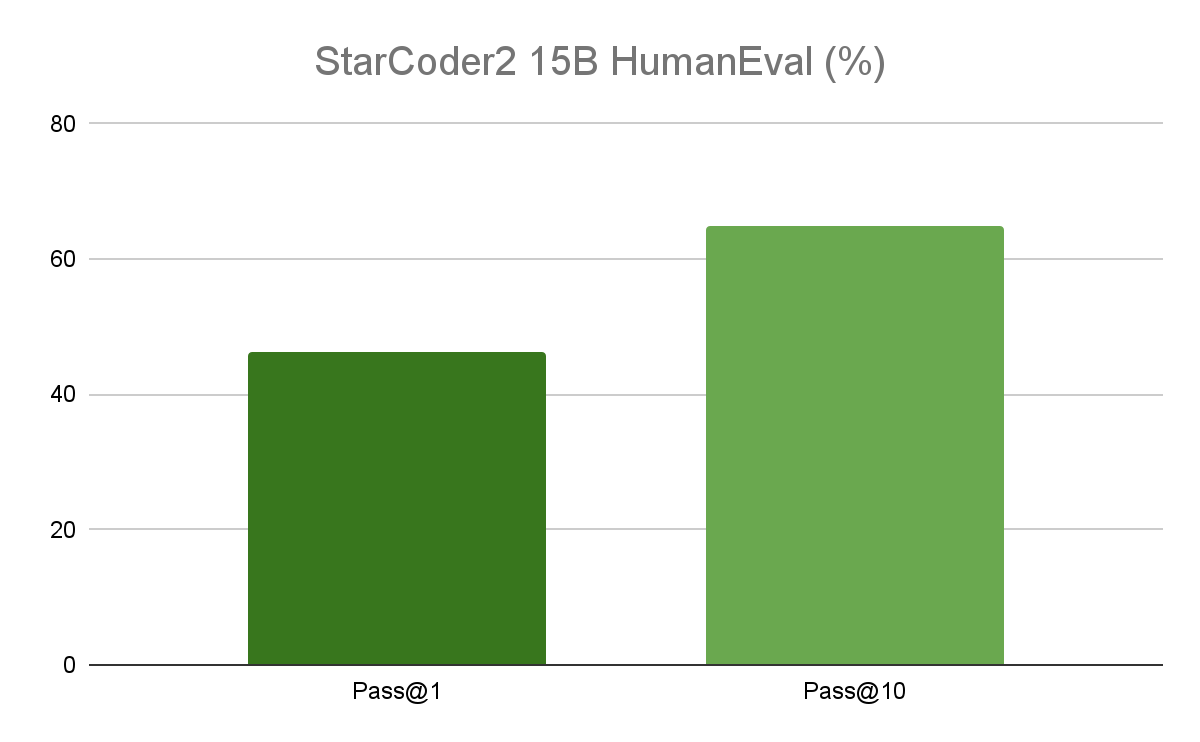 StarCoder2 in humaneval