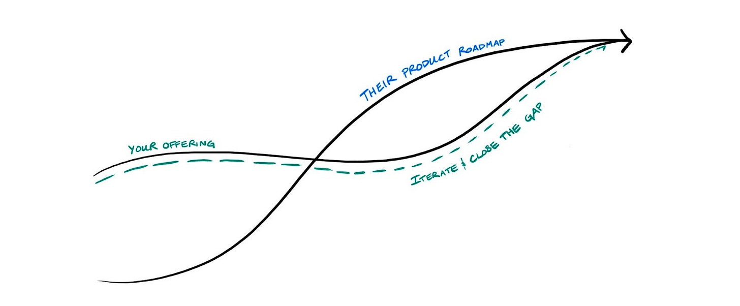 Diagram showing convergence of two curved lines, one showing their product roadmap and the other showing your offering. The lines cross and eventually merge.