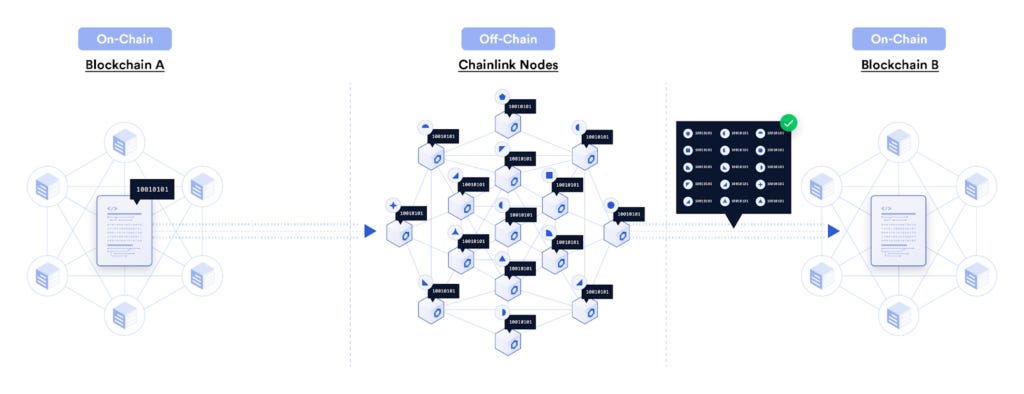 Introducing the Cross-Chain Interoperability Protocol (CCIP)