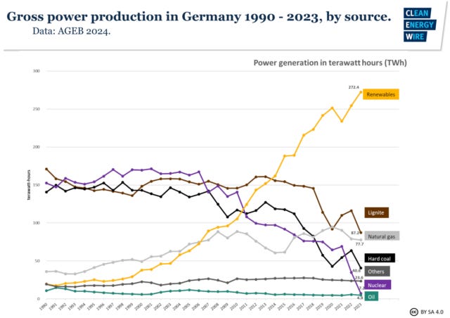 German nuclear power (purple) has largely been replaced by renewables (yellow), not coal (black and brown).