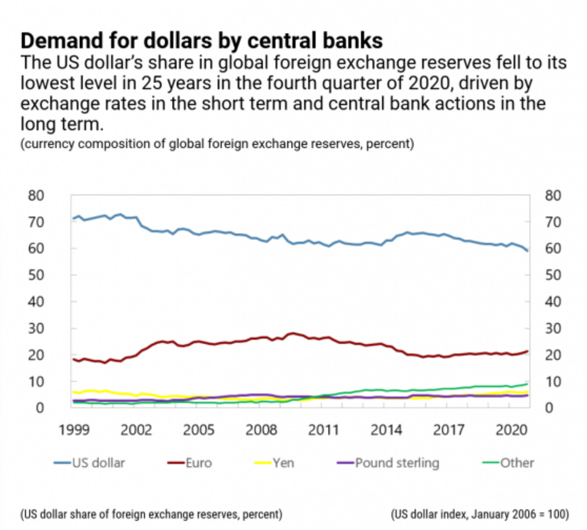La grande fuite des banquiers centraux envers le dollar !