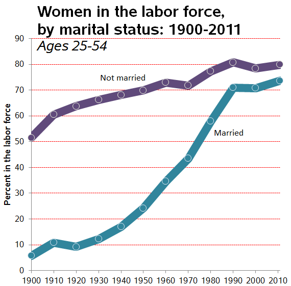 Women's Employment and the Decline in Marriage Are No Longer Related - The  Atlantic