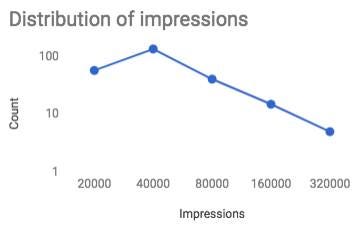 Power law distribution of impressions