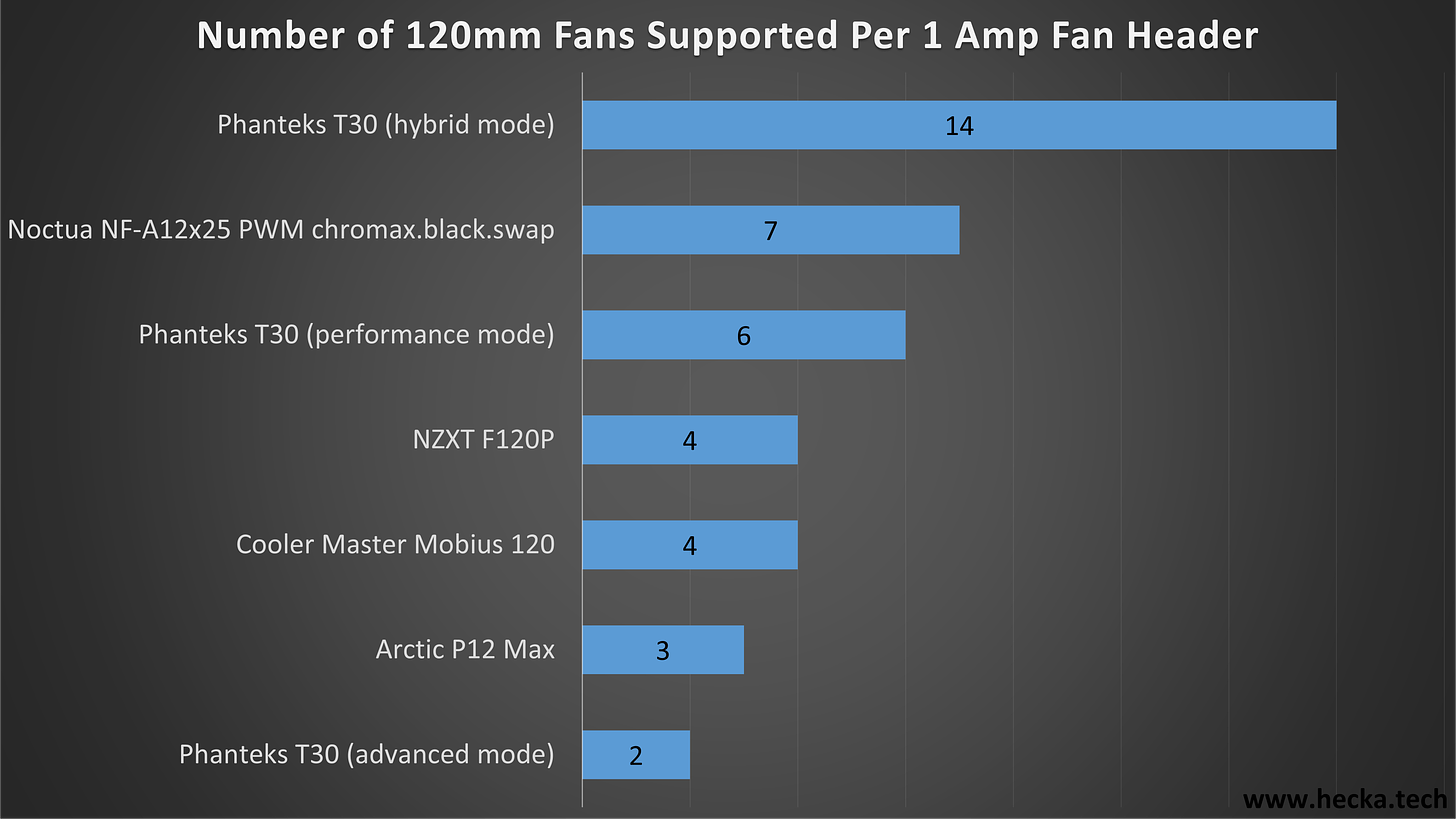Number of 120mm Fans Supported Per 1 Amp Fan Header Chart