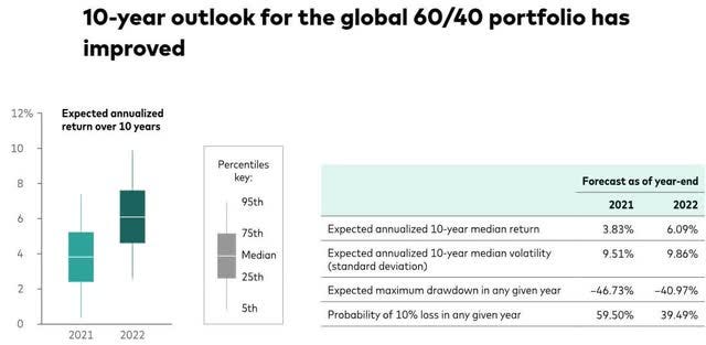 10-year outlook for the global 60/40 portfolio has improved