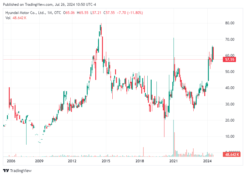 TradingView chart