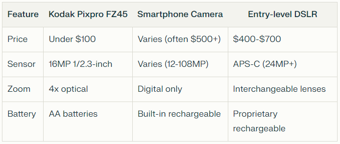 A comparison table showing features of Kodak Pixpro FZ45, Smartphone Camera, and Entry-level DSLR. The table compares price, sensor, zoom, and battery across the three camera types. The Kodak Pixpro FZ45 is under $100 with a 16MP 1/2.3-inch sensor, 4x optical zoom, and AA batteries. Smartphone cameras vary in price (often $500+) with 12-108MP sensors, digital zoom only, and built-in rechargeable batteries. Entry-level DSLRs cost $400-$700 with APS-C (24MP+) sensors, interchangeable lenses, and proprietary rechargeable batteries.