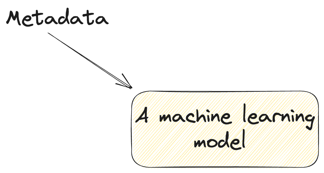 A diagram with the text 'metadata' pointing at another box 'a machine learning model'