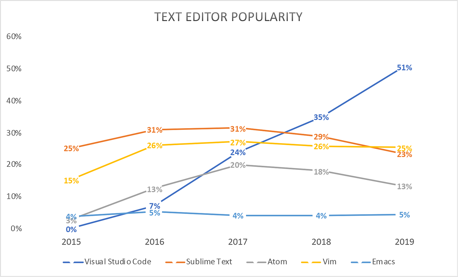Text Editor Popularity
