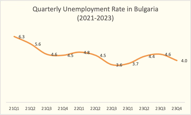 Quarterly unemployment rate in Bulgaria (2021-2023)