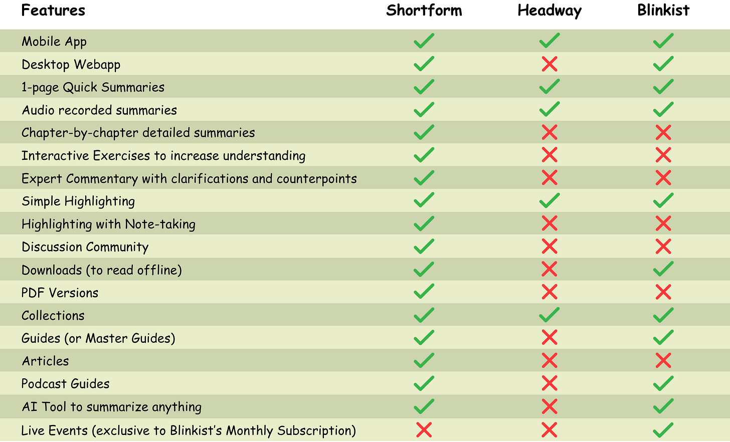 Shortform vs. Headway vs. Blinkist: Final Comparison of all features