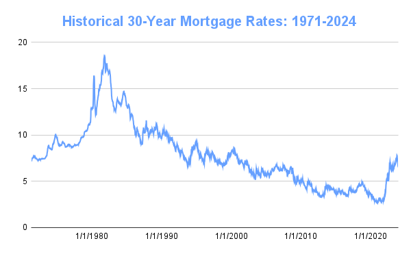 Mortgage Rates Chart | Historical and Current Rate Trends