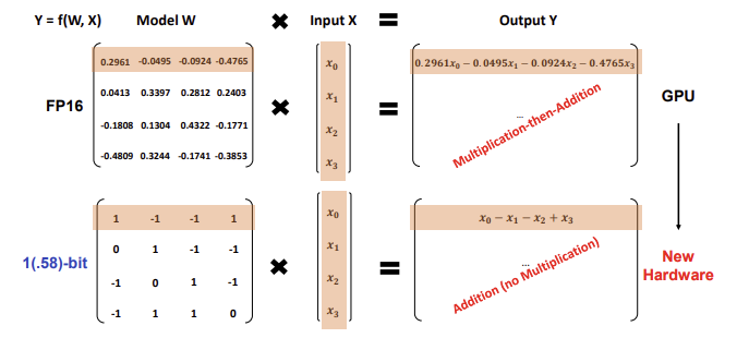 The new computation paradigm of BitNet b1.58