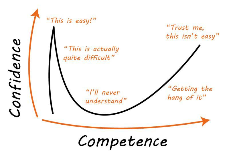 Dunning-Kruger Effect: Recognising your knowledge gap