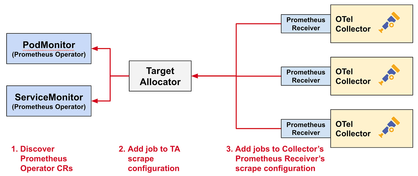 Diagram illustrating how the Target Allocator can be used to discovery Prometheus Operator custom resources (CRs)