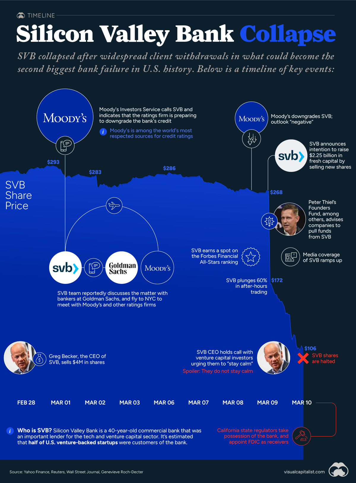 Infographic showing the lead-up to the collapse of SVB