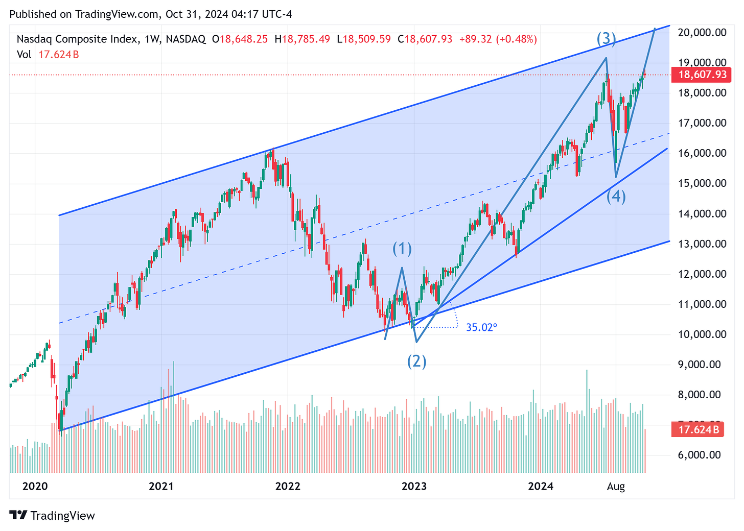 TradingView chart