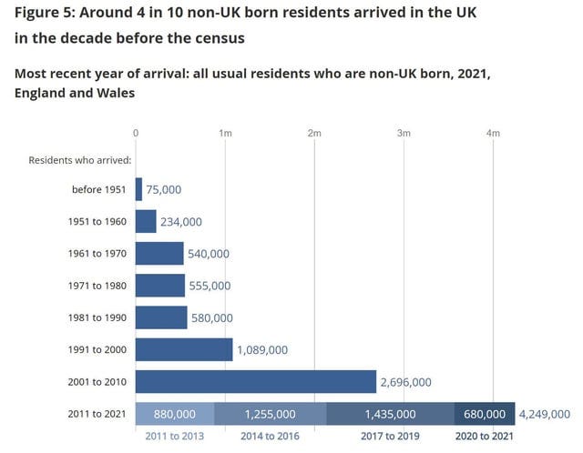40% of the UK's 9.5 million foreign born population have only been here for  less than 10 years : r/tories