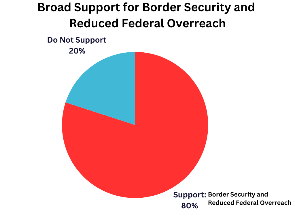 A pie chart showing 80% support for border security and reduced federal overreach, with 20% opposed.