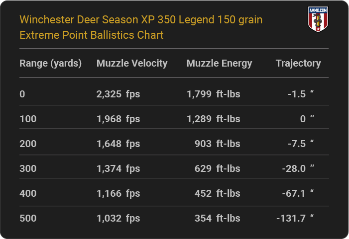 Winchester Deer Season XP 350 Legend 150 grain Extreme Point Ballistics table