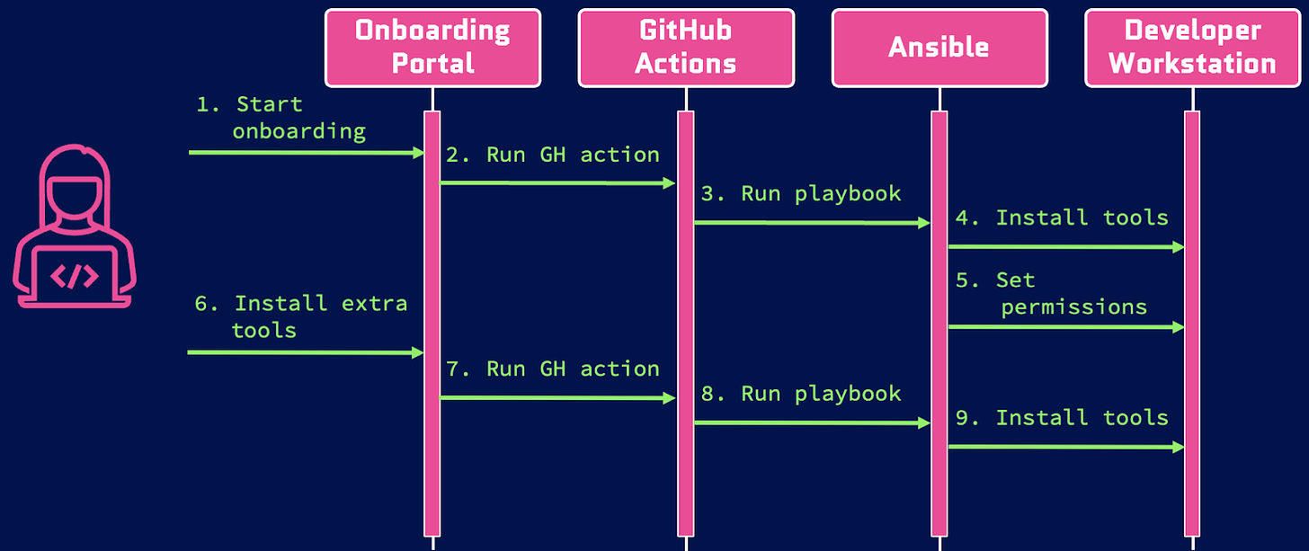 Sequence diagram showing sample developer onboarding workflow for installing dev tools on a local machine