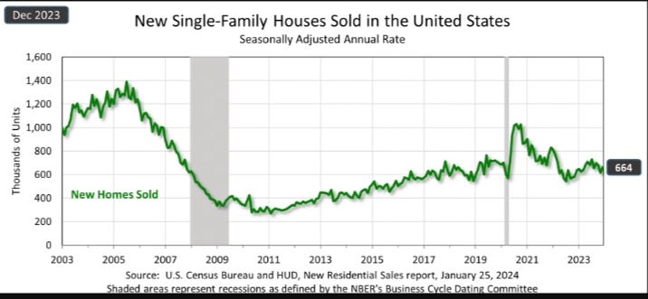US new home sales in 2023