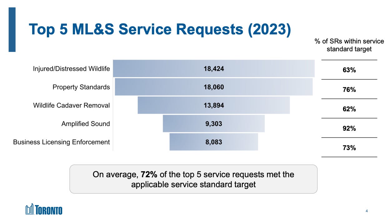 Slide titled "Top 5 ML&S Service Requests" showing injured wildlife as top request