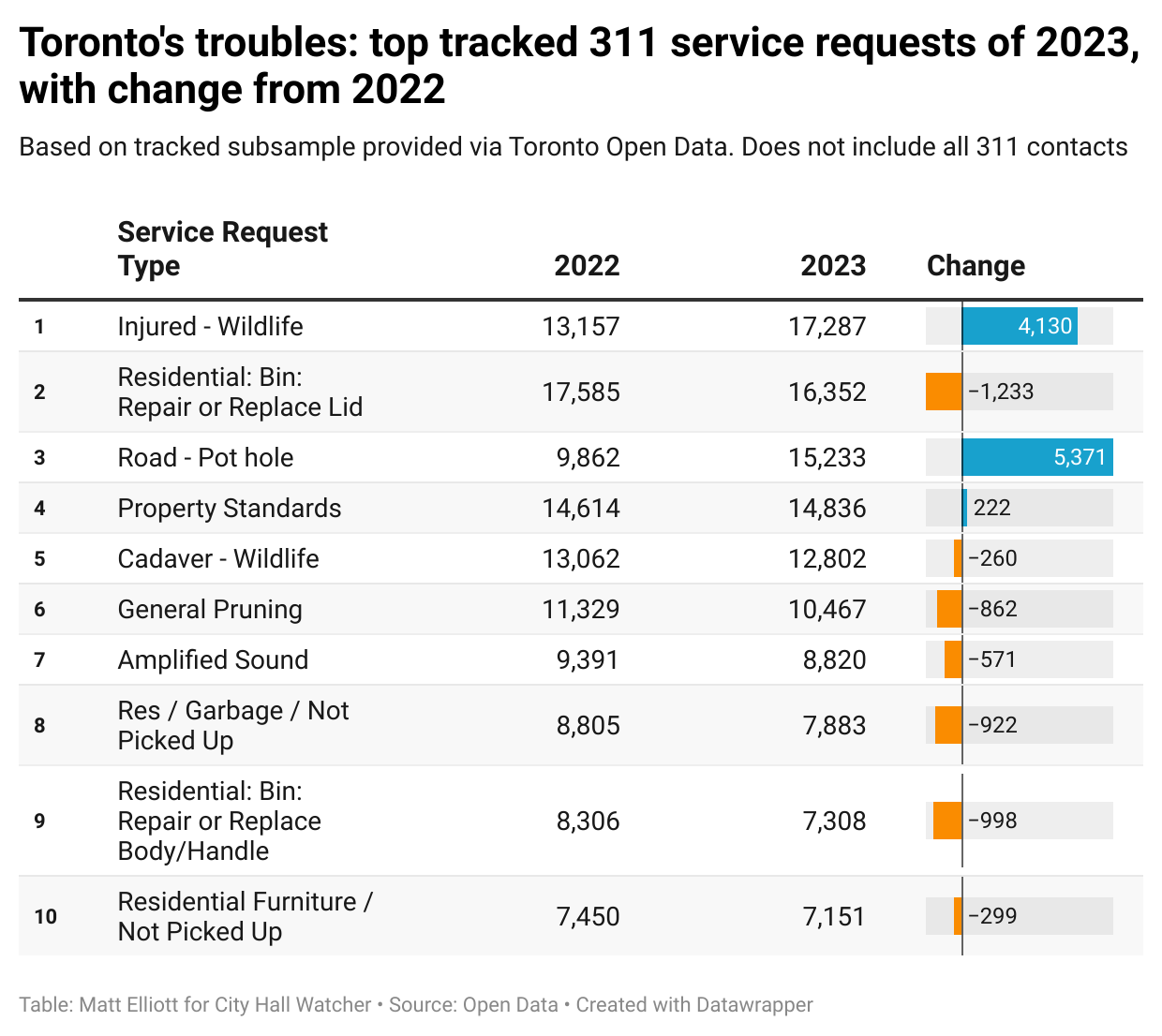 Data table of top 10 311 service requests in 2023, with change from 2022