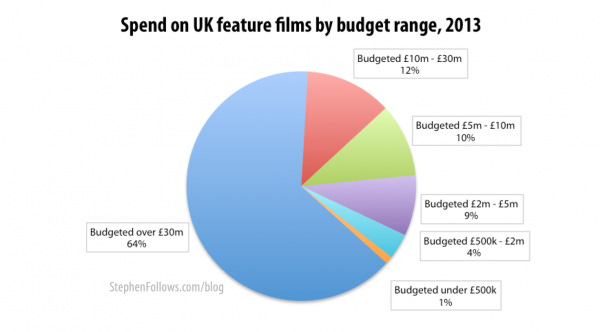 Spend on UK films by average film budget range