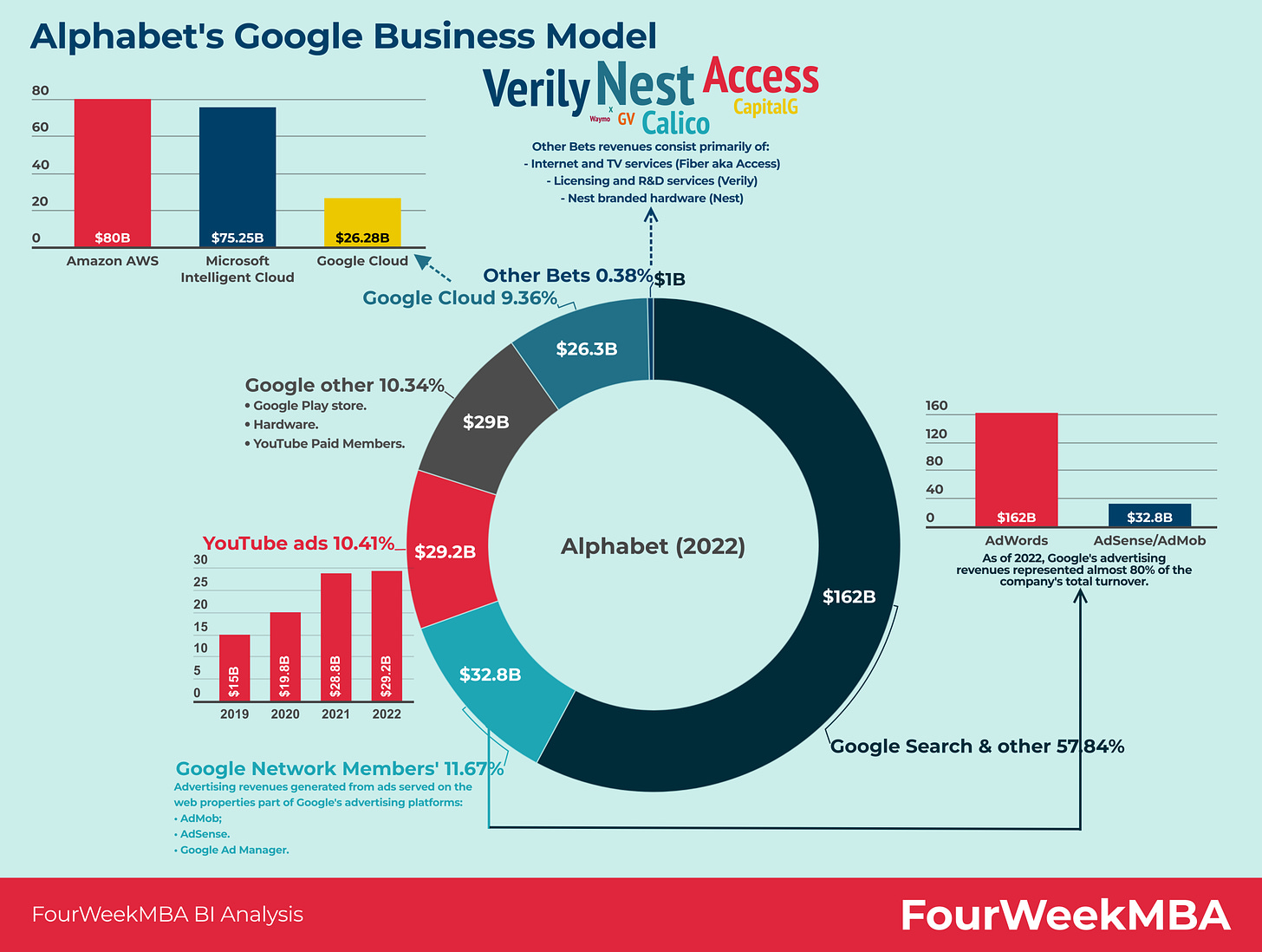 Google Revenue Breakdown - FourWeekMBA