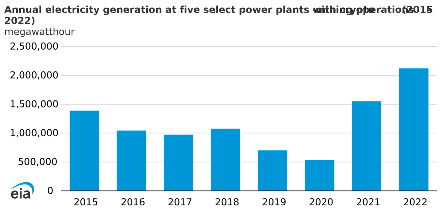 Combined generation at five U.S. power plants with cryptocurrency mining operations