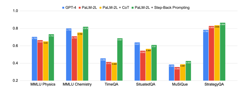 Step-Back Prompting Performance