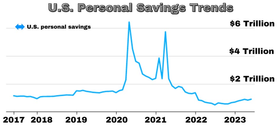 r/FluentInFinance - Personal savings are down $5.5 trillion since April 2020 in the US: