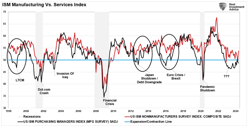 Ism Manufacturing and Services Index