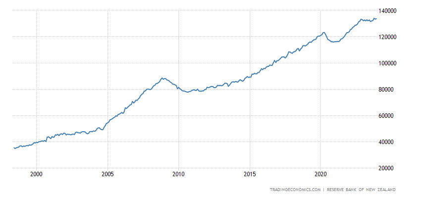 New Zealand Loans To Private Sector