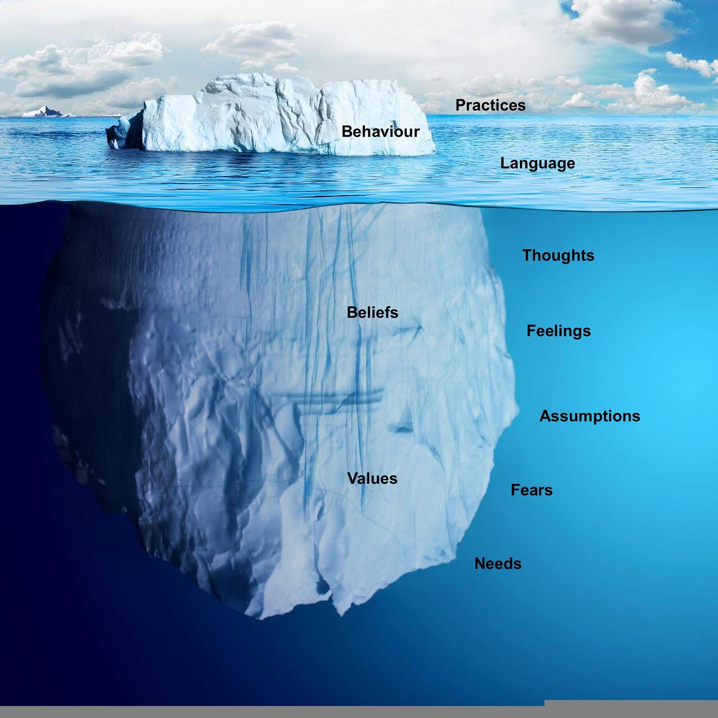 How to Use The Iceberg Model of Organisational Culture