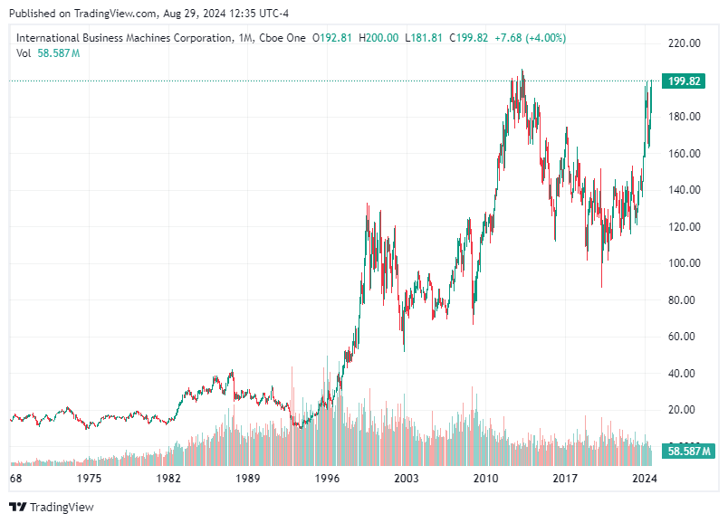 TradingView chart