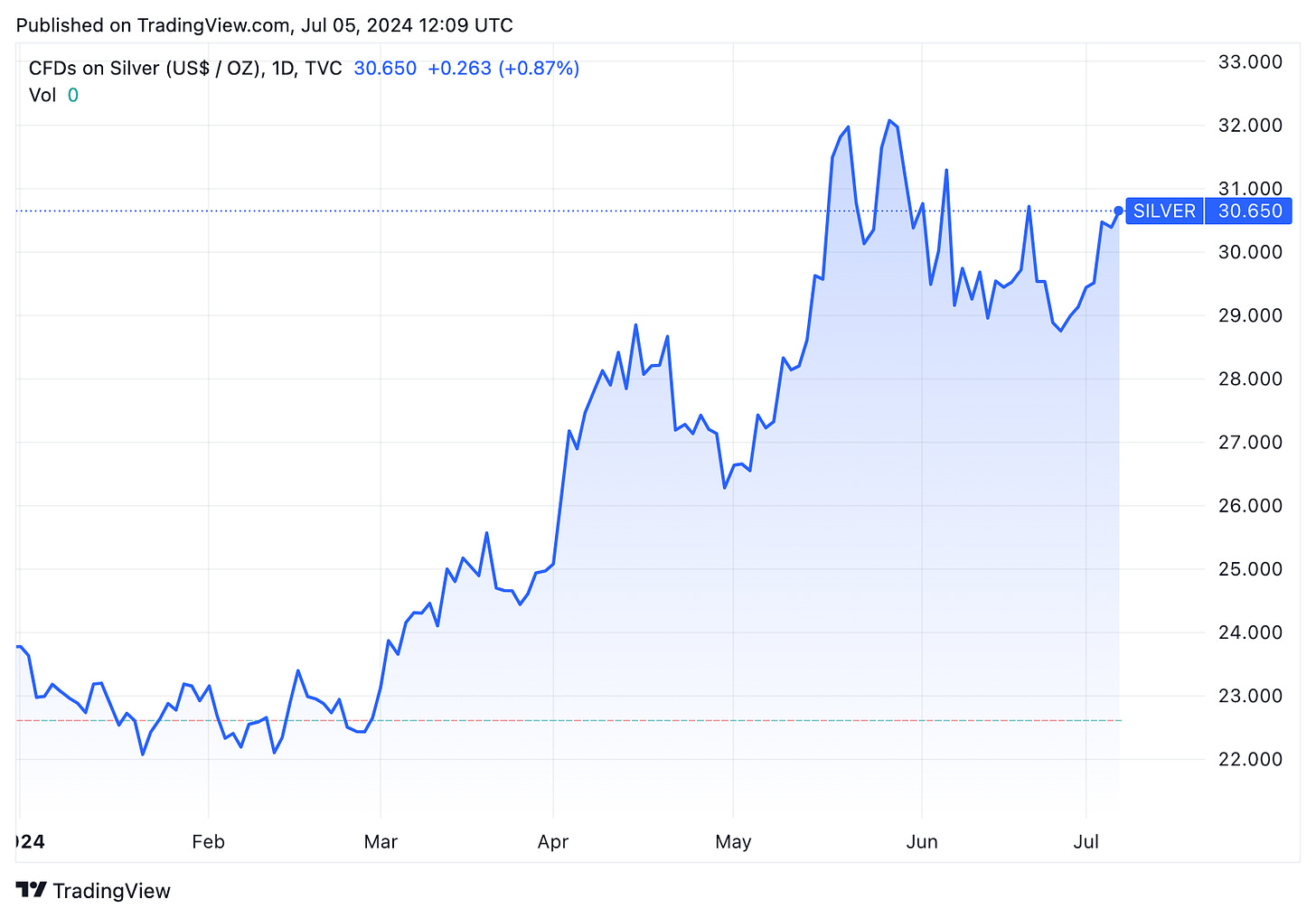 TradingView chart