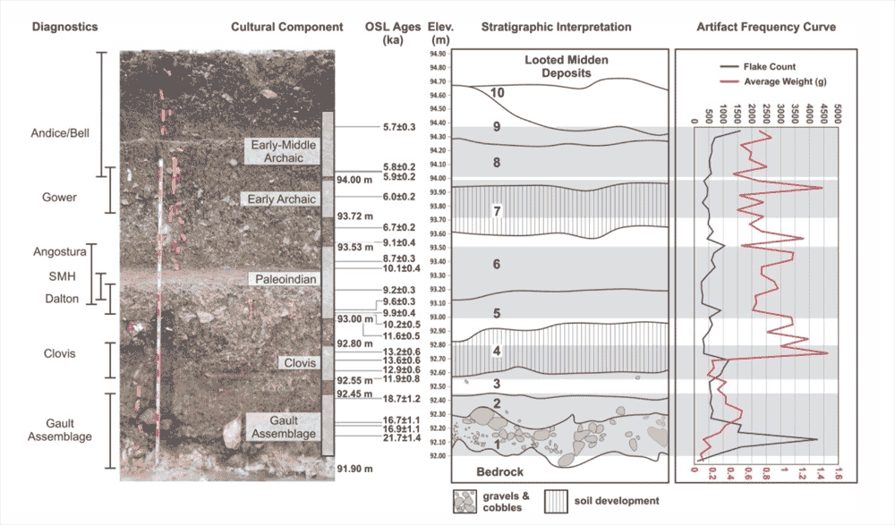 Stratigraphy and OSL chronology of the Gault area 15 site, from Williams et al. (2018). Stratigraphy and OSL chronology of the Gault area 15 site, from Williams et al. (2018).