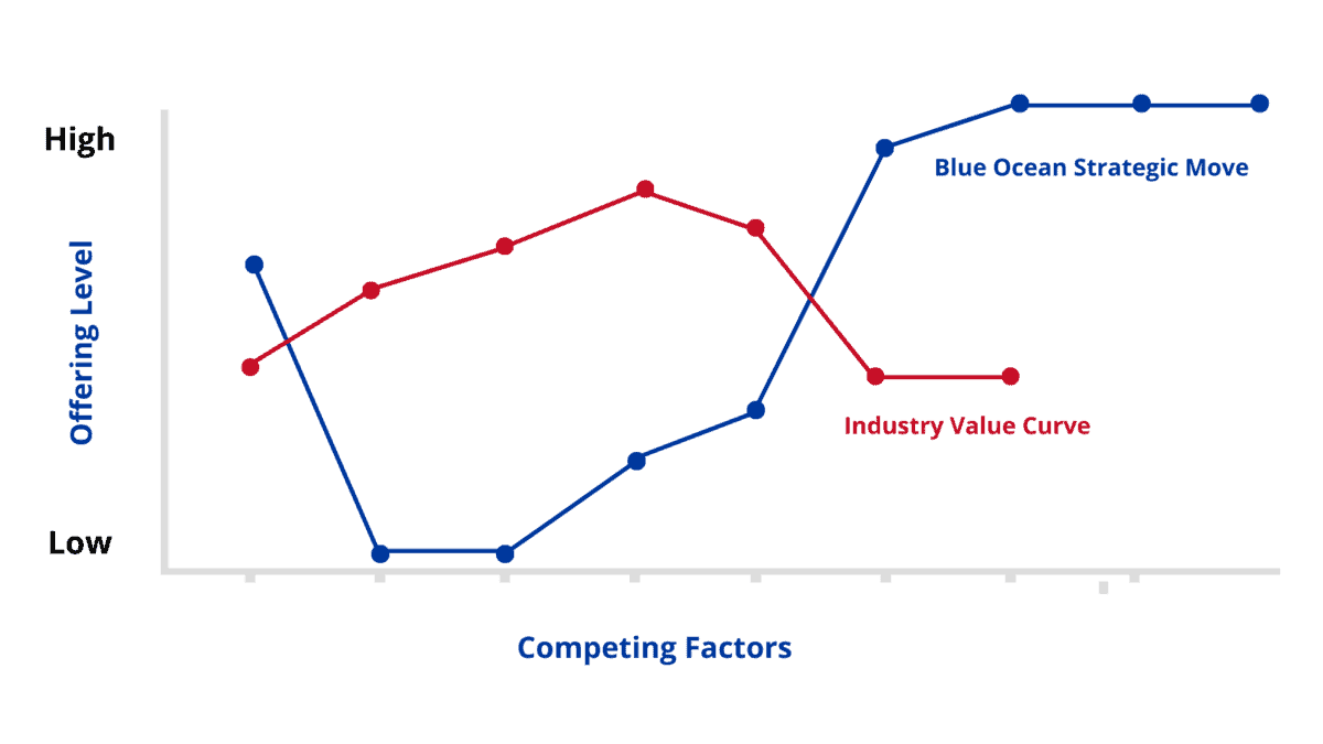blue ocean strategy canvas tool