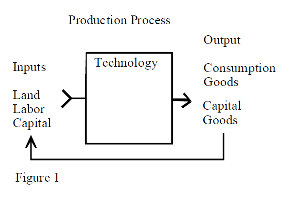 Production Process