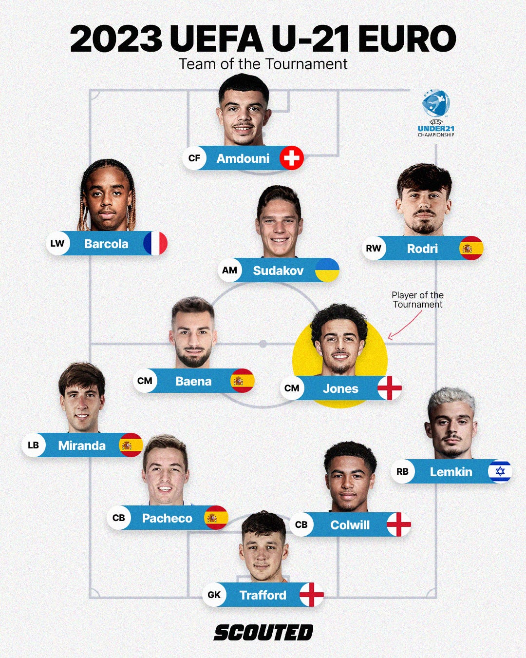 A graphic of Scouted Football's 2023 UEFA U-21 EURO teamo of the tournament, featuring James Trafford, Stav Lemkin, Levi Colwill, Jon Pacheco, Juan Miranda, Curtis Jones, Álex baena, Heorgii Sudakov, Rodri Sánchez, Bradley Barcola and Zeki Amdouni