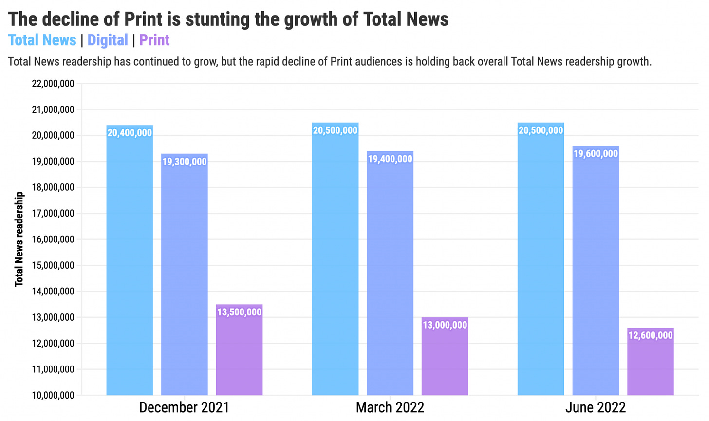 Total decline of print news readership in Australia