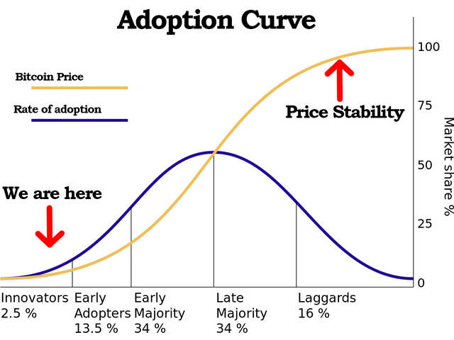 Si vous voulez comprendre pourquoi le prix du bitcoin est volatil, regardez  les courbes d'adoption : r/CryptoCurrency