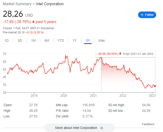 Intel stock chart